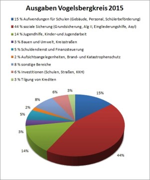 OL-KreisAusgaben-1211