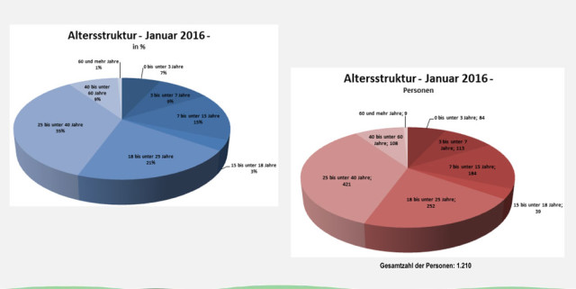 OL-FluechtlingeGrafigAlter