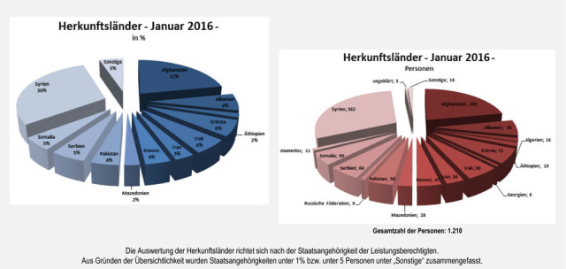 OL-FluechtlingeGrafikHerkunft