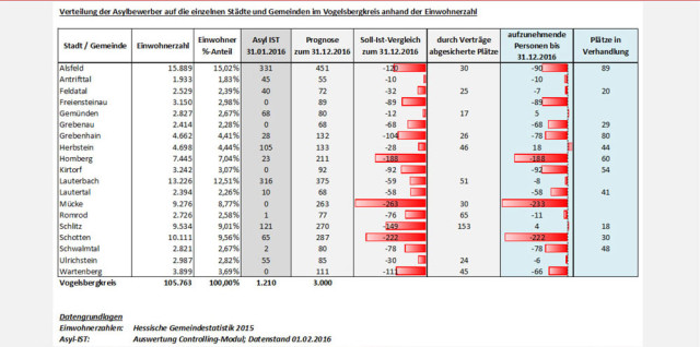 OL-FluechtlingeGrafikVerteilung