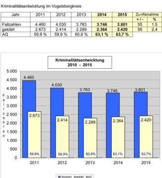 polizeitstatistik-vb-2015-2