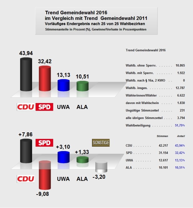 Gemeindewahl 2016 Trend Ergebnis mit Balken vergleichend