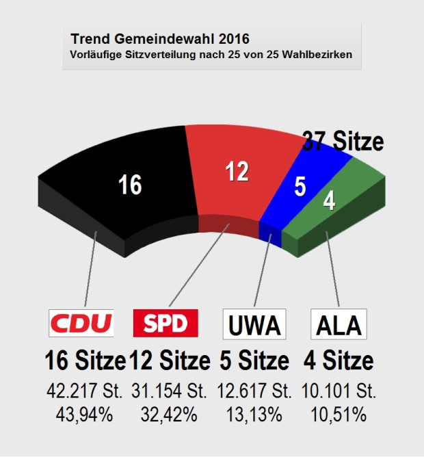 Gemeindewahl 2016 Trend Sitzverteilung