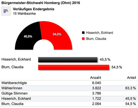 Grafik: Stadt Homberg (Ohm)