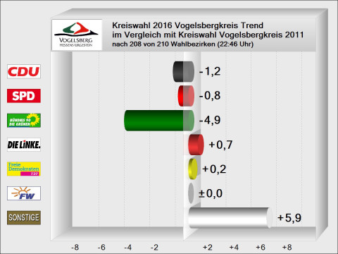 TrendergebnisKreiswahl2016zu11GewinnVerlust