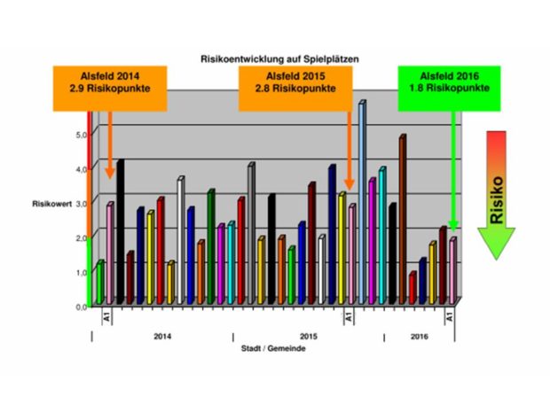 Die Statistik vom Spielplatz-Experten Ralf Obermeier belegt: Alsfeld hat sich in den letzten Jahren bezüglich der Sicherheit auf Spielplätzen immer weiter verbessert und gehört auch zu den besten Gemeinden im Kreis. Statistik: Ralf Obermeier