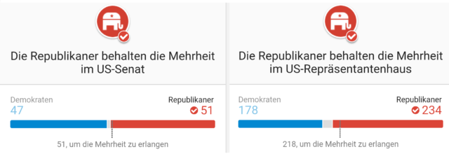 Seit heute Morgen steht fest: Auch im US-Senat und im US-Repräsentantenhaus haben die Republikaner weiter die Nase vorn. Foto: fg.